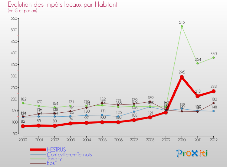 Evolution et montant des impôts locaux par Habitant pour HESTRUS et les communes proches Comparaison des impôts locaux par habitant pour HESTRUS et les communes voisines