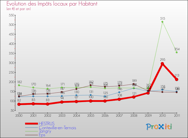 Evolution et montant des impôts locaux par Habitant pour HESTRUS et les communes proches Comparaison des impôts locaux par habitant pour HESTRUS et les communes voisines