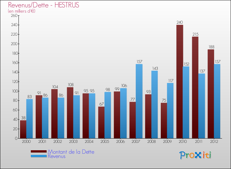 Evolution comparée de la dette et des revenus pour la commune de HESTRUS de 2000 à 2012 Comparaison de la dette et des revenus pour HESTRUS de 2000 à 2012