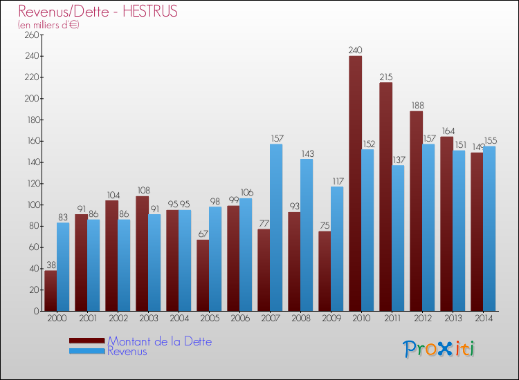 Evolution comparée de la dette et des revenus pour la commune de HESTRUS de 2000 à 2014 Comparaison de la dette et des revenus pour HESTRUS de 2000 à 2014