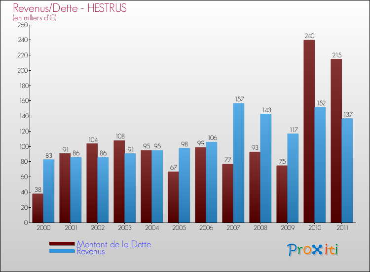 Evolution comparée de la dette et des revenus pour la commune de HESTRUS de 2000 à 2011 Comparaison de la dette et des revenus pour HESTRUS de 2000 à 2011