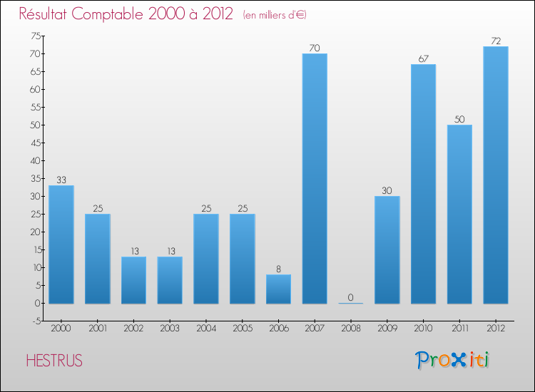 Evolution du résultat comptable pour la commune de HESTRUS de 2000 à 2012 Evolution du résultat comptable pour HESTRUS de 2000 à 2012
