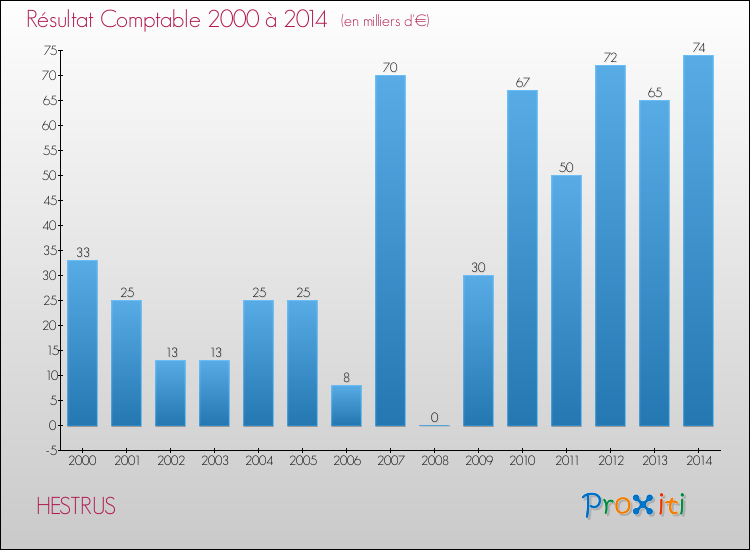 Evolution du résultat comptable pour la commune de HESTRUS de 2000 à 2014 Evolution du résultat comptable pour HESTRUS de 2000 à 2014