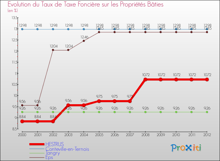 Evolution du taux de la taxe foncière sur le bati pour HESTRUS et les communes proches de 2000 à 2012 Comparaison des taux de taxe foncière sur le bati pour HESTRUS et les communes voisines de 2000 à 2012