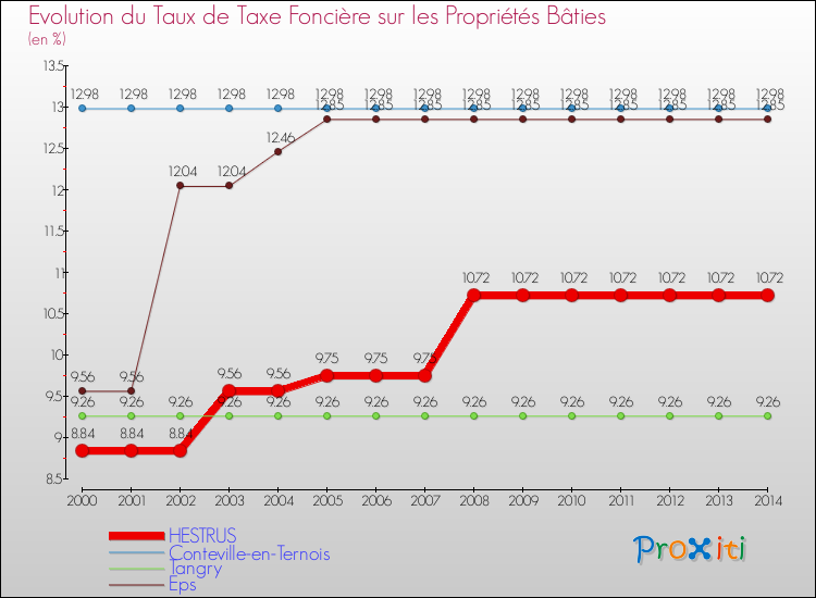 Evolution du taux de la taxe foncière sur le bati pour HESTRUS et les communes proches de 2000 à 2014 Comparaison des taux de taxe foncière sur le bati pour HESTRUS et les communes voisines de 2000 à 2014