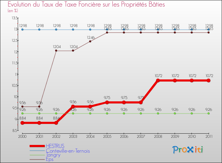Evolution du taux de la taxe foncière sur le bati pour HESTRUS et les communes proches Comparaison des taux de taxe foncière sur le bati pour HESTRUS et les communes voisines