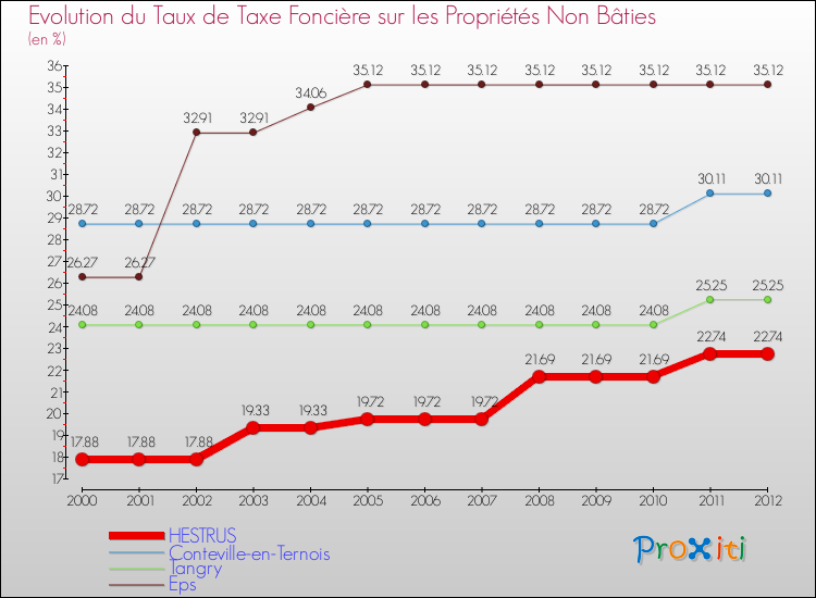 Evolution du taux de la taxe foncière sur les immeubles et terrains non batis pour HESTRUS et les communes proches de 2000 à 2012 Comparaison des taux de la taxe foncière sur les immeubles et terrains non batis pour HESTRUS et les communes voisines de 2000 à 2012