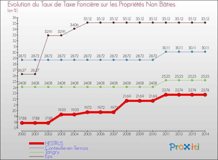 Evolution du taux de la taxe foncière sur les immeubles et terrains non batis pour HESTRUS et les communes proches de 2000 à 2014 Comparaison des taux de la taxe foncière sur les immeubles et terrains non batis pour HESTRUS et les communes voisines de 2000 à 2014