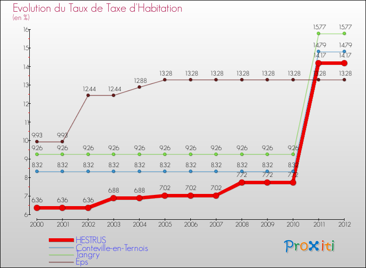 Evolution du taux de la taxe d'habitation pour HESTRUS et les communes proches Comparaison des taux de la taxe d'habitation pour HESTRUS et les communes voisines