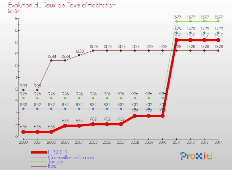 Evolution du taux de la taxe d'habitation pour HESTRUS et les communes proches de 2000 à 2014 Comparaison des taux de la taxe d'habitation pour HESTRUS et les communes voisines de 2000 à 2014