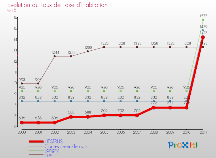 Evolution du taux de la taxe d'habitation pour HESTRUS et les communes proches Comparaison des taux de la taxe d'habitation pour HESTRUS et les communes voisines
