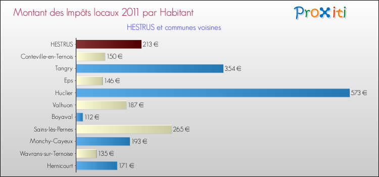 Montant des impôts locaux par Habitant pour HESTRUS et les communes proches Comparaison des impôts locaux par habitant pour HESTRUS et les communes voisines