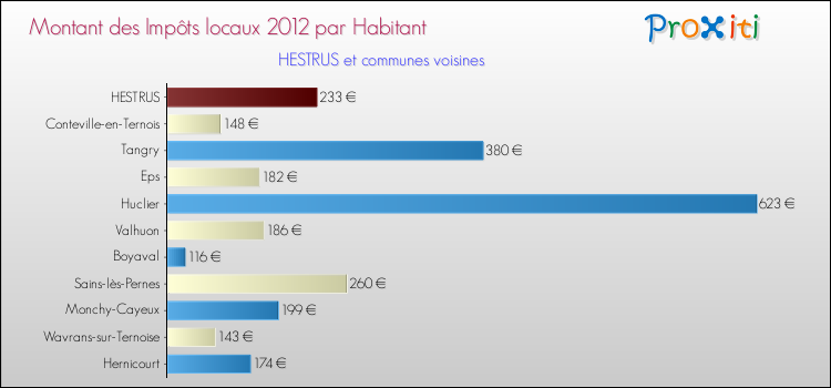 Montant des impôts locaux par Habitant pour HESTRUS et les communes proches Comparaison des impôts locaux par habitant pour HESTRUS et les communes voisines