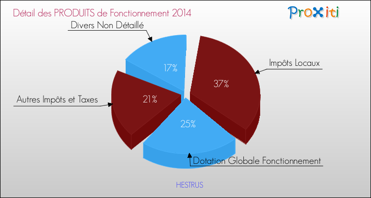 Décomposition du Budget de Fonctionnement 2014 de la commune de HESTRUS Budget de Fonctionnement 2014 pour la commune de HESTRUS
