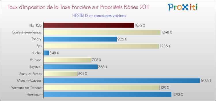 Taux d'imposition de la taxe foncière sur le bati 2011 pour HESTRUS et les communes proches Comparaison des taux d'imposition de la taxe foncière sur le bati 2011 pour HESTRUS et les communes voisines