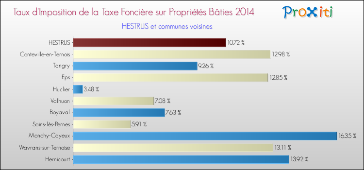 Taux d'imposition de la taxe foncière sur le bati 2014 pour HESTRUS et les communes proches Comparaison des taux d'imposition de la taxe foncière sur le bati 2014 pour HESTRUS et les communes voisines