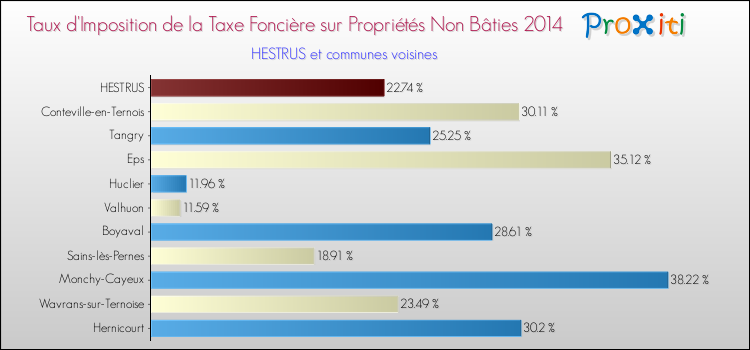 Taux d'imposition de la taxe foncière sur les immeubles et terrains non batis 2014 pour HESTRUS et les communes proches Comparaison des taux d'imposition de la taxe foncière sur les immeubles et terrains non batis 2014 pour HESTRUS et les communes voisines