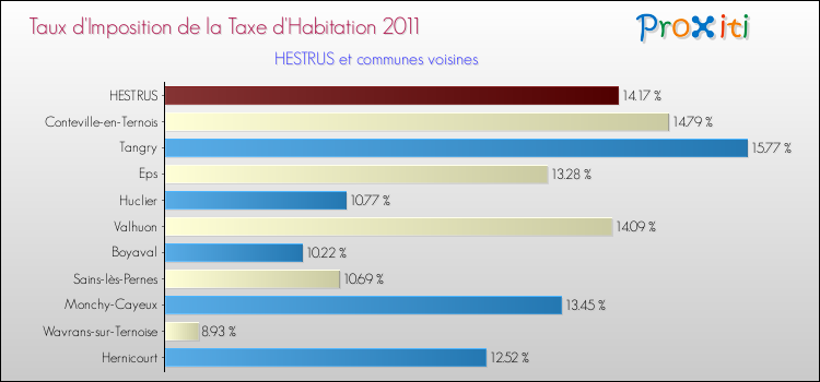 Taux d'imposition de la taxe d'habitation 2011 pour HESTRUS et les communes proches Comparaison des taux d'imposition de la taxe d'habitation 2011 pour HESTRUS et les communes voisines