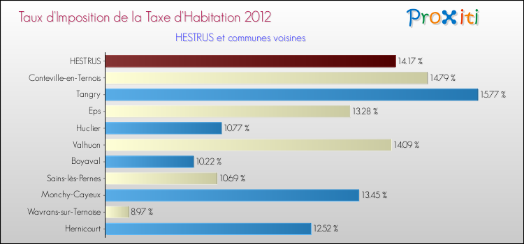 Taux d'imposition de la taxe d'habitation 2012 pour HESTRUS et les communes proches Comparaison des taux d'imposition de la taxe d'habitation 2012 pour HESTRUS et les communes voisines