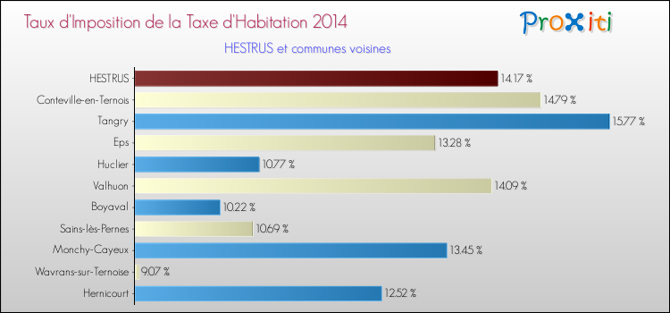 Taux d'imposition de la taxe d'habitation 2014 pour HESTRUS et les communes proches Comparaison des taux d'imposition de la taxe d'habitation 2014 pour HESTRUS et les communes voisines