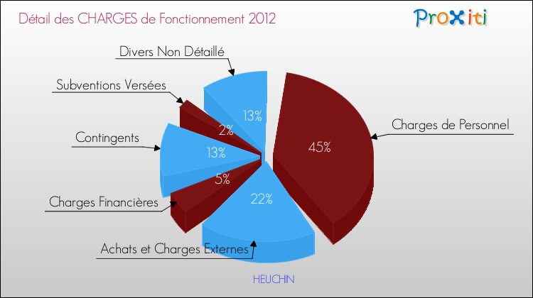 Décomposition des Charges de Fonctionnement 2012 de la commune de HEUCHIN Charges de Fonctionnement 2012 pour la commune de HEUCHIN