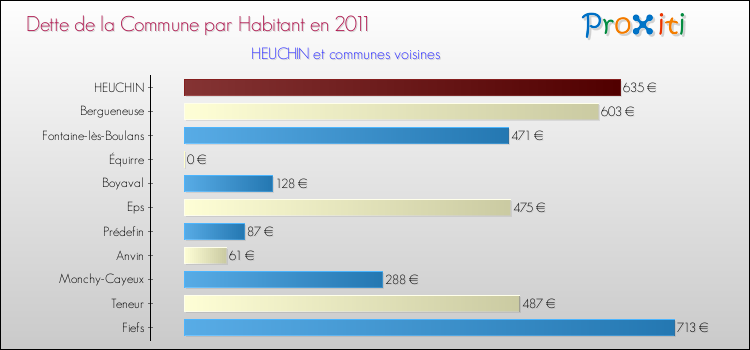 Dette par habitant de la commune en 2011 pour HEUCHIN et les communes proches Comparaison de la dette par habitant de la commune en 2011 pour HEUCHIN et les communes voisines