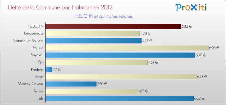 Dette par habitant de la commune en 2012 pour HEUCHIN et les communes proches Comparaison de la dette par habitant de la commune en 2012 pour HEUCHIN et les communes voisines