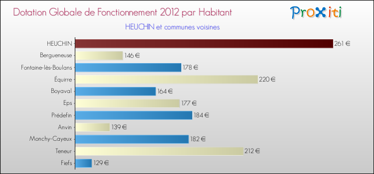 Montant des dotations globales de fonctionnement DGF par Habitant pour HEUCHIN et les communes proches Comparaison des des dotations globales de fonctionnement DGF par habitant pour HEUCHIN et les communes voisines