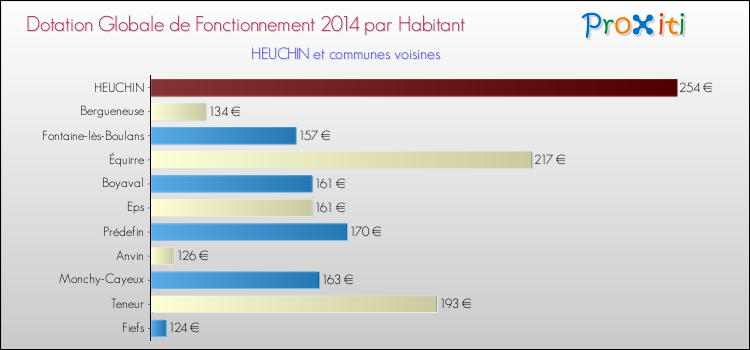 Montant des dotations globales de fonctionnement DGF par Habitant pour HEUCHIN et les communes proches en 2014. Comparaison des des dotations globales de fonctionnement DGF par habitant pour HEUCHIN et les communes voisines en 2014.
