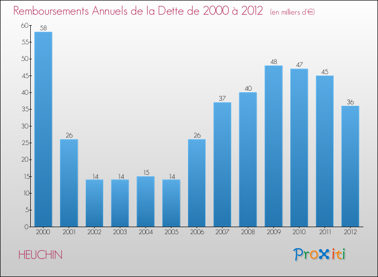 Evolution de l'annuité de la dette pour la commune de HEUCHIN de 2000 à 2012 Annuités de la dette pour HEUCHIN de 2000 à 2012