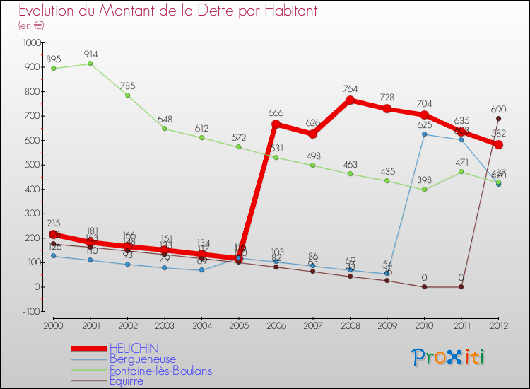Evolution de la dette par habitant pour la commune de HEUCHIN et les communes proches de 2000 à 2012 Comparaison de la dette par habitant pour HEUCHIN et les communes voisines de 2000 à 2012