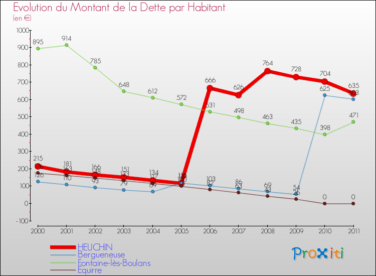 Evolution de la dette par habitant pour la commune de HEUCHIN et les communes proches Comparaison de la dette par habitant pour HEUCHIN et les communes voisines