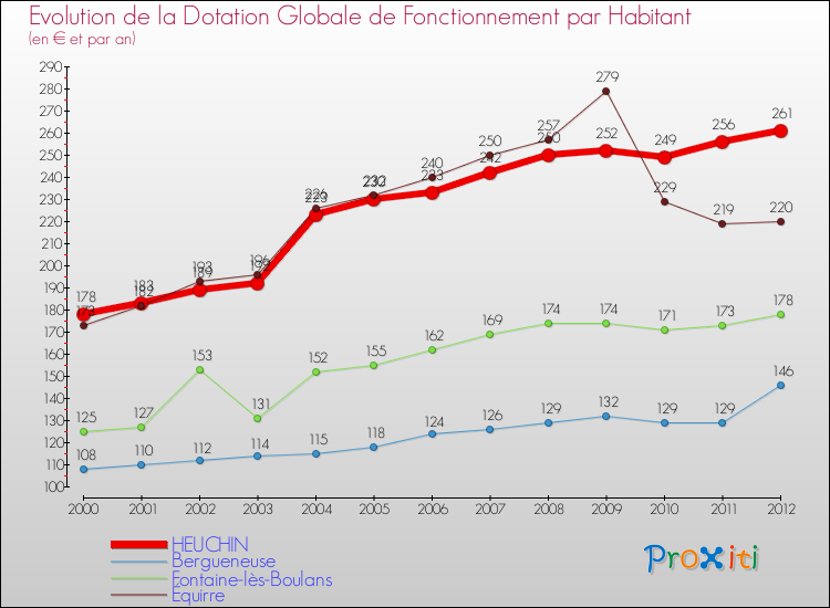 Evolution et montant de la dotation globale de fonctionnement par Habitant pour HEUCHIN et les communes proches Comparaison des dotations globales de fonctionnement par habitant pour HEUCHIN et les communes voisines