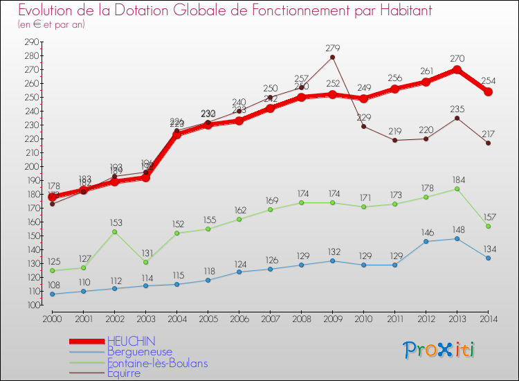 Evolution et montant de la dotation globale de fonctionnement par Habitant pour HEUCHIN et les communes proches de 2000 à 2014. Comparaison des dotations globales de fonctionnement par habitant pour HEUCHIN et les communes voisines de 2000 à 2014.