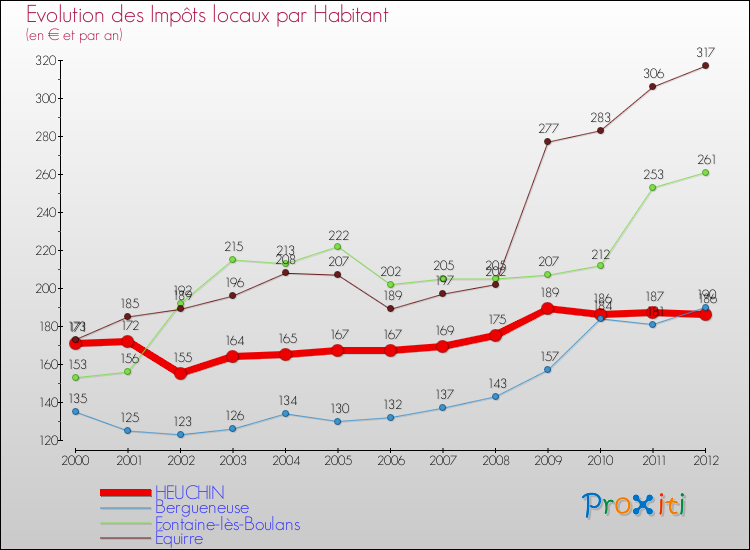 Evolution et montant des impôts locaux par Habitant pour HEUCHIN et les communes proches Comparaison des impôts locaux par habitant pour HEUCHIN et les communes voisines