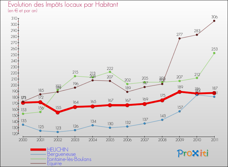 Evolution et montant des impôts locaux par Habitant pour HEUCHIN et les communes proches Comparaison des impôts locaux par habitant pour HEUCHIN et les communes voisines