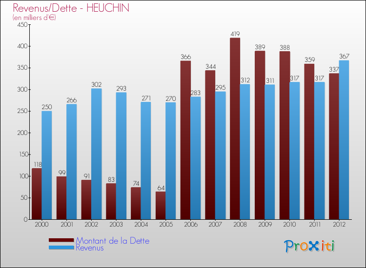 Evolution comparée de la dette et des revenus pour la commune de HEUCHIN de 2000 à 2012 Comparaison de la dette et des revenus pour HEUCHIN de 2000 à 2012