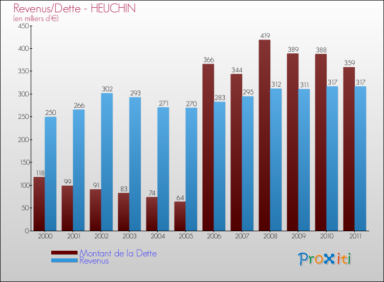 Evolution comparée de la dette et des revenus pour la commune de HEUCHIN de 2000 à 2011 Comparaison de la dette et des revenus pour HEUCHIN de 2000 à 2011