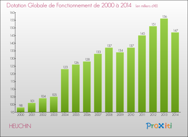 Evolution du montant de la Dotation Globale de Fonctionnement pour la commune de HEUCHIN de 2000 à 2014 Evolution du montant de la Dotation Globale de Fonctionnement pour HEUCHIN de 2000 à 2014