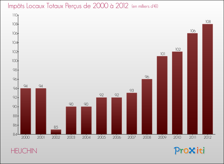 Evolution des Impôts Locaux pour la commune de HEUCHIN de 2000 à 2012 Evolution des Impôts Locaux pour HEUCHIN de 2000 à 2012