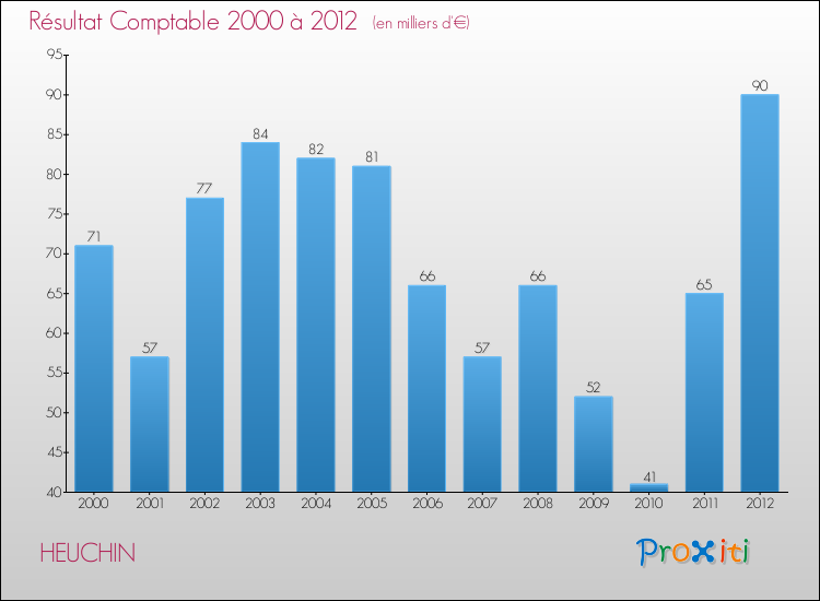 Evolution du résultat comptable pour la commune de HEUCHIN de 2000 à 2012 Evolution du résultat comptable pour HEUCHIN de 2000 à 2012