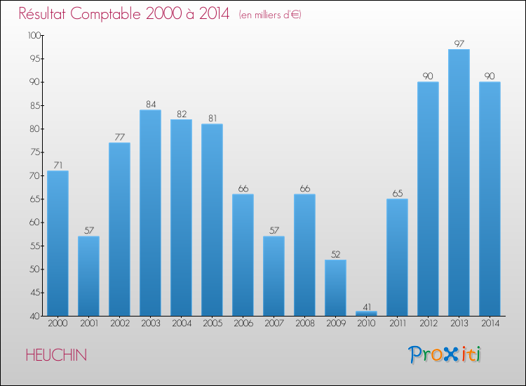 Evolution du résultat comptable pour la commune de HEUCHIN de 2000 à 2014 Evolution du résultat comptable pour HEUCHIN de 2000 à 2014