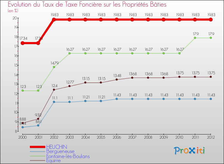 Evolution du taux de la taxe foncière sur le bati pour HEUCHIN et les communes proches de 2000 à 2012 Comparaison des taux de taxe foncière sur le bati pour HEUCHIN et les communes voisines de 2000 à 2012
