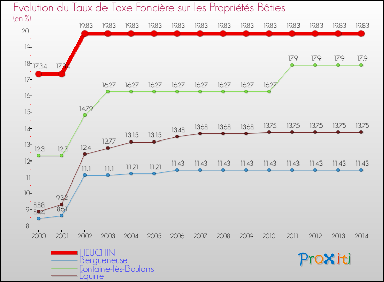 Evolution du taux de la taxe foncière sur le bati pour HEUCHIN et les communes proches de 2000 à 2014 Comparaison des taux de taxe foncière sur le bati pour HEUCHIN et les communes voisines de 2000 à 2014