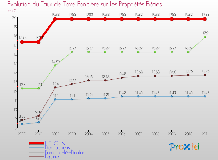 Evolution du taux de la taxe foncière sur le bati pour HEUCHIN et les communes proches Comparaison des taux de taxe foncière sur le bati pour HEUCHIN et les communes voisines