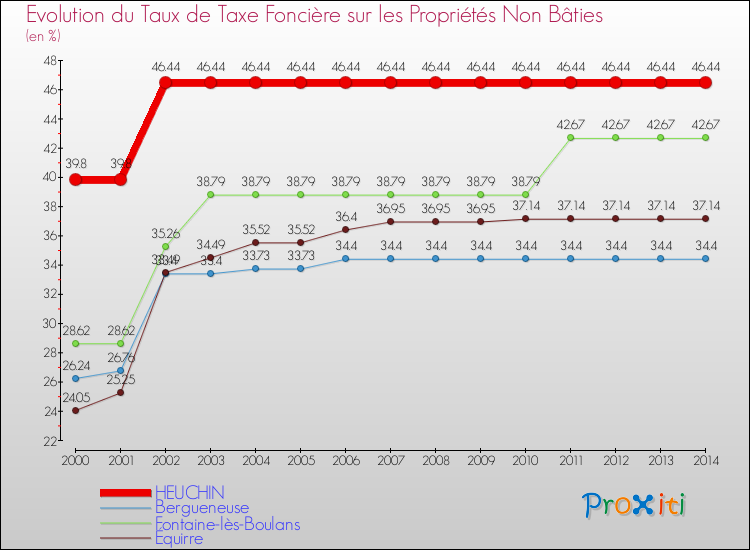 Evolution du taux de la taxe foncière sur les immeubles et terrains non batis pour HEUCHIN et les communes proches de 2000 à 2014 Comparaison des taux de la taxe foncière sur les immeubles et terrains non batis pour HEUCHIN et les communes voisines de 2000 à 2014