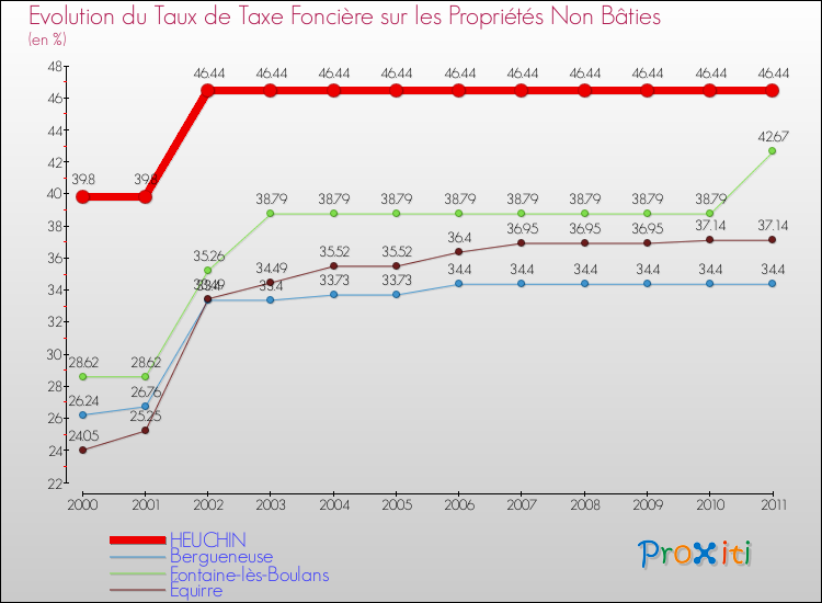 Evolution du taux de la taxe foncière sur les immeubles et terrains non batis pour HEUCHIN et les communes proches Comparaison des taux de la taxe foncière sur les immeubles et terrains non batis pour HEUCHIN et les communes voisines