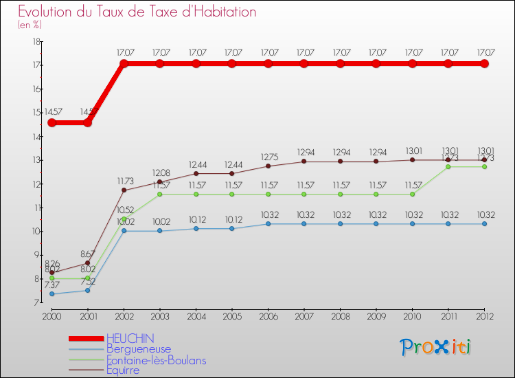 Evolution du taux de la taxe d'habitation pour HEUCHIN et les communes proches Comparaison des taux de la taxe d'habitation pour HEUCHIN et les communes voisines