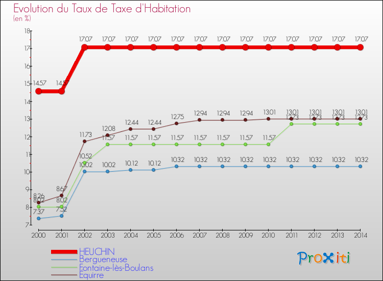 Evolution du taux de la taxe d'habitation pour HEUCHIN et les communes proches de 2000 à 2014 Comparaison des taux de la taxe d'habitation pour HEUCHIN et les communes voisines de 2000 à 2014