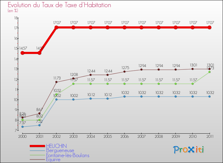 Evolution du taux de la taxe d'habitation pour HEUCHIN et les communes proches Comparaison des taux de la taxe d'habitation pour HEUCHIN et les communes voisines